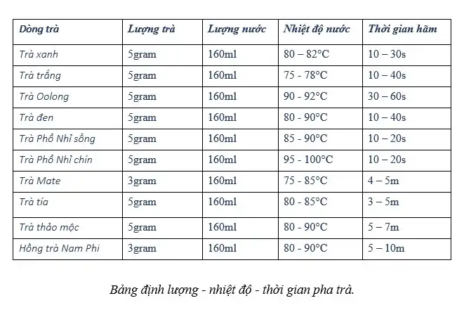 Bảng liều lượng - nhiệt độ và thời gian pha trà