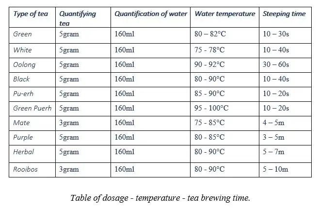 Table-of-dosage-temperature-tea-brewing-time